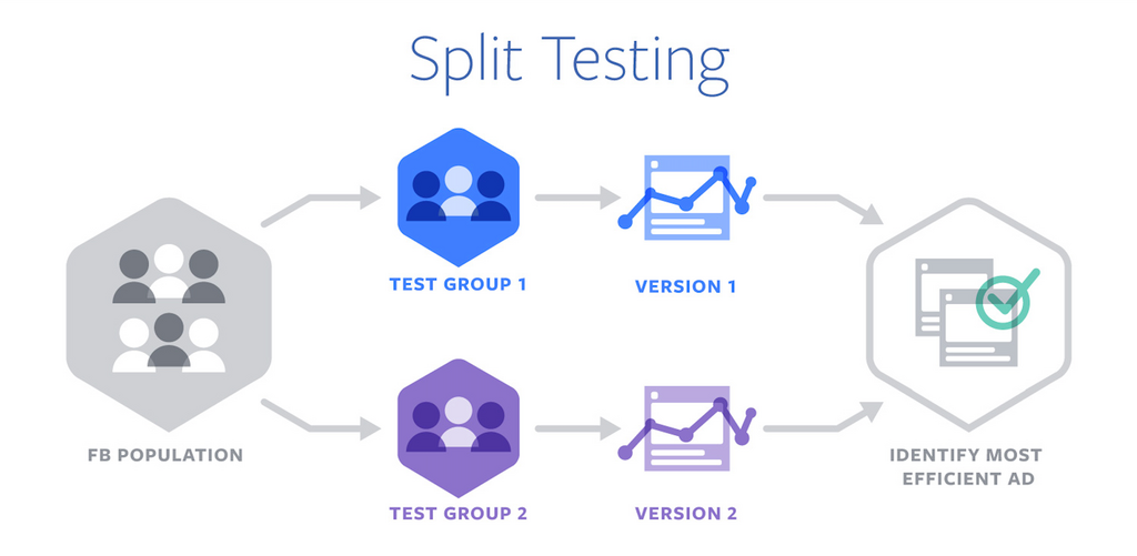 Facebook split testing