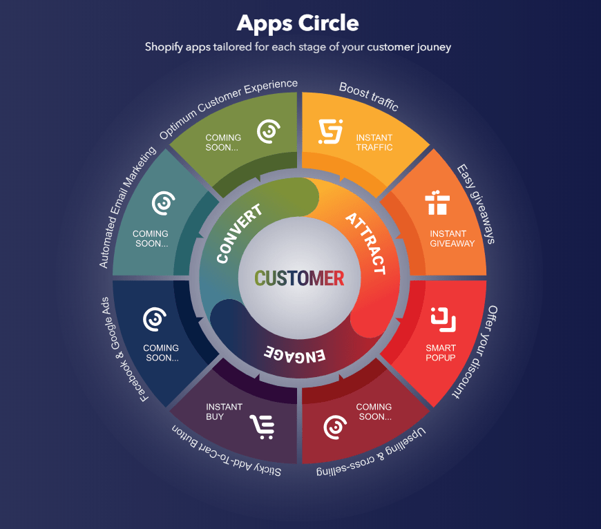 How to increase conversion rate with Eggflow Apps Circle