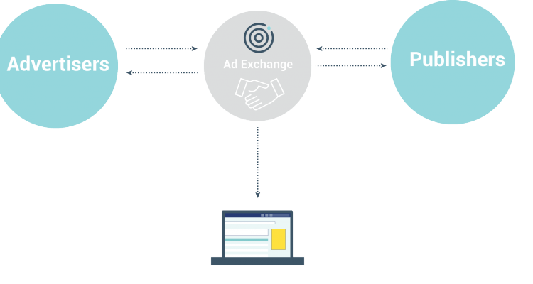 ad exchange work